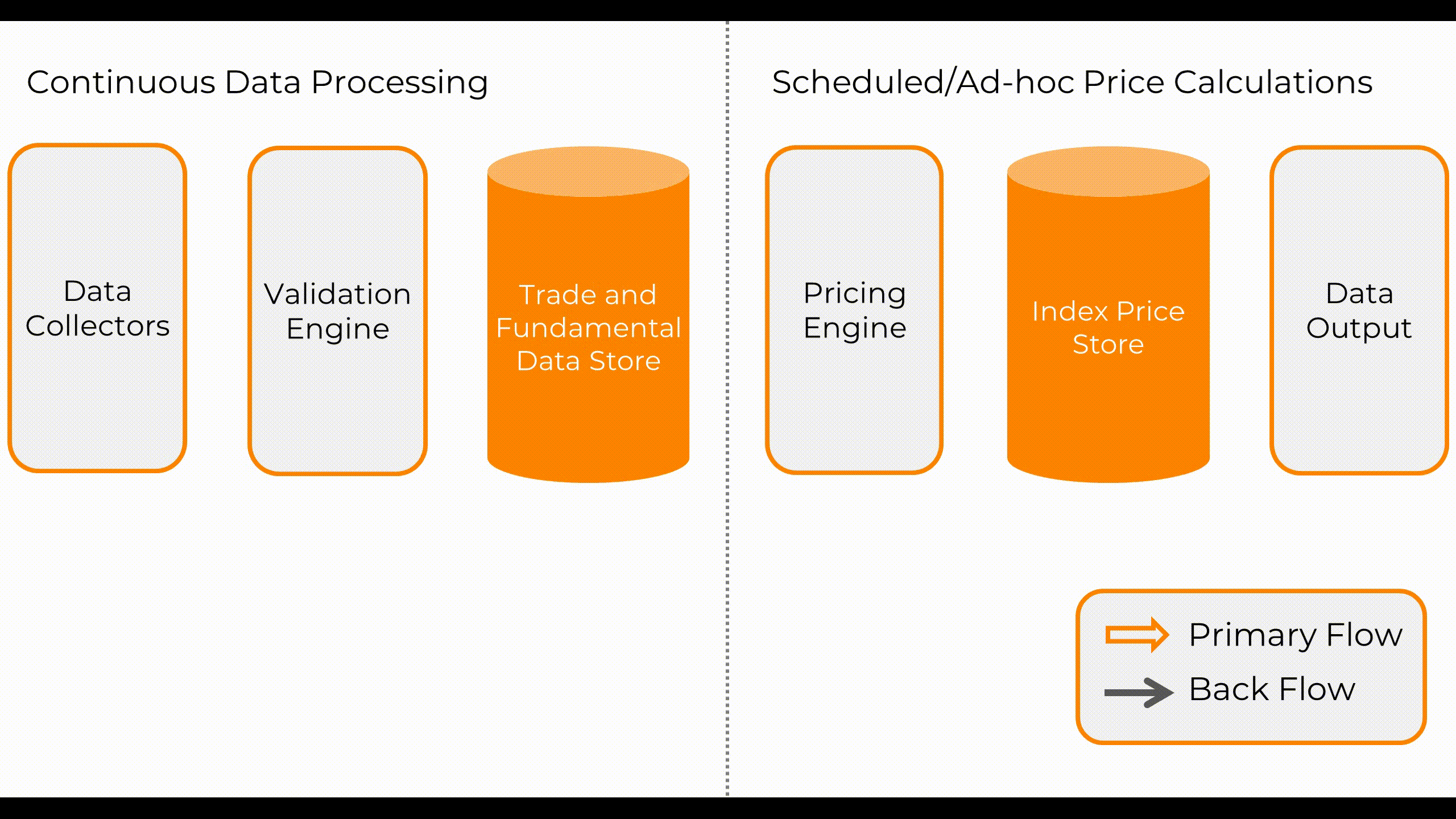 General Index Methodology